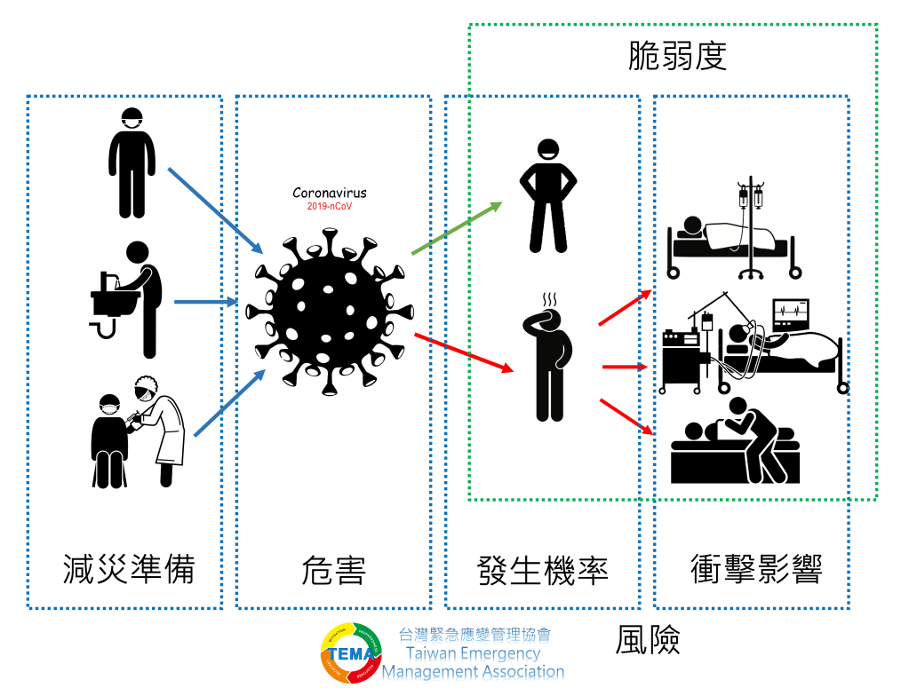從危害風險來看脆弱度、減災、準備