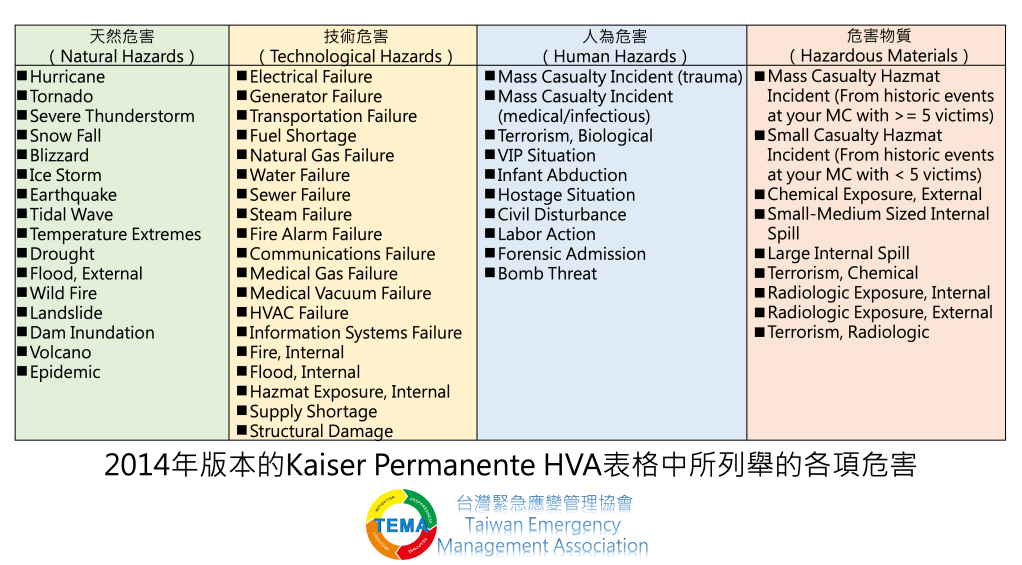 危害風險與脆弱度分析：危害